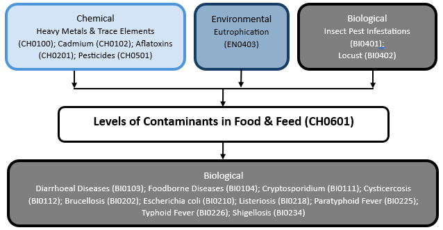 Hazard diagram for levels of contaminants in food & feed