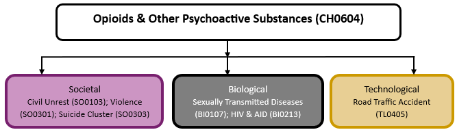 Hazard diagram for opioids & other psychoactive substances