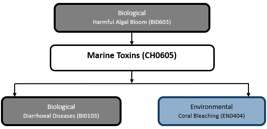 Hazard diagram for marine toxins