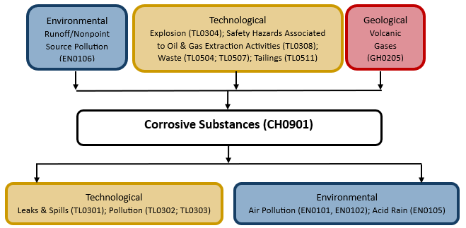 Hazard diagram for corrosive substances