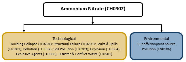 Hazard diagram for ammonium nitrate