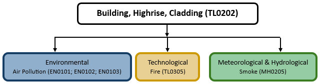 Hazard diagram for building, high-rise, cladding