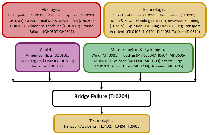 Hazard diagram for bridge failure