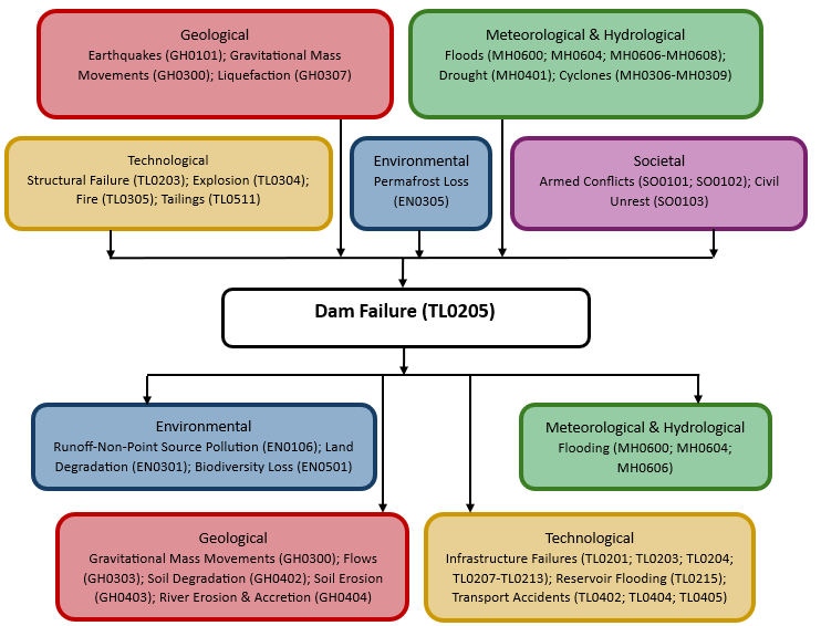 Hazard diagram for dam failure