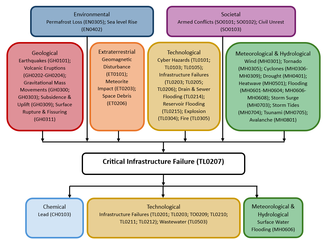 Hazard diagram for critical infrastructure failure