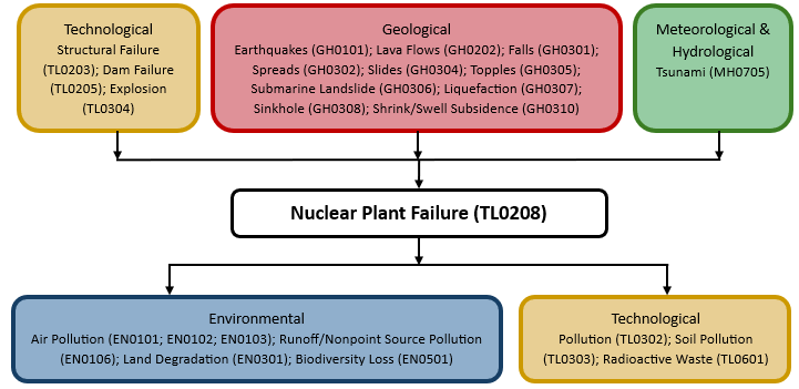 Hazard diagram for nuclear plant failure