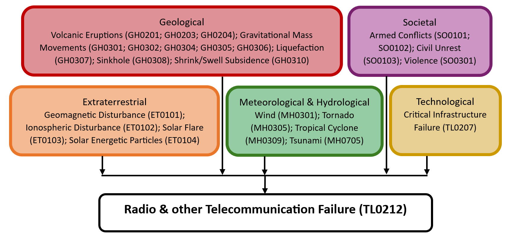Hazard diagram for radio & other telecommunication failure