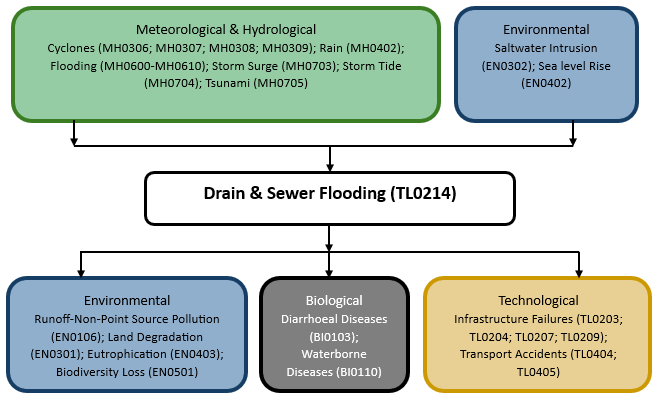 Hazard diagram for drain & sewer flooding