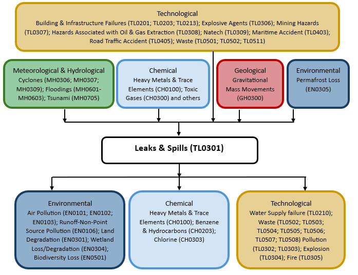 Hazard diagram for leaks & spills