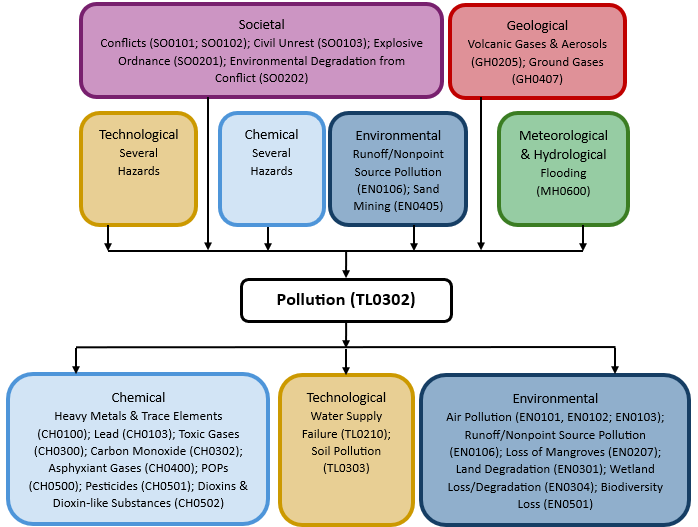 Hazard diagram for pollution