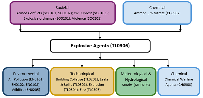 Hazard diagram for explosive agents