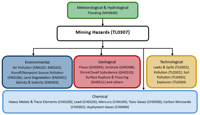 Hazard diagram for mining hazards