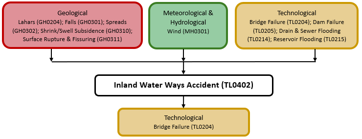 Hazard diagram for inland water ways accident 