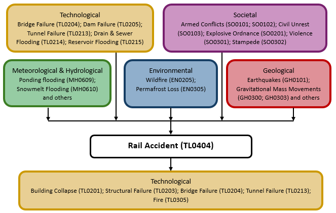 Hazard diagram for rail accident