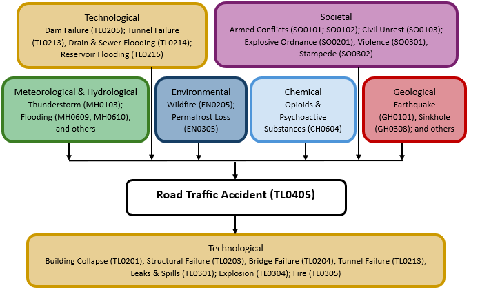 Hazard diagram for road traffic accident