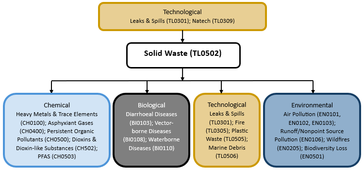 Hazard diagrams for solid waste