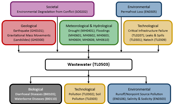 Hazard diagram for wastewater