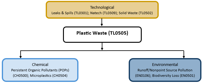 Hazard diagram for plastic waste