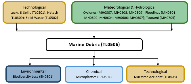 Hazard diagram for marine debris