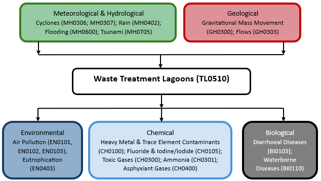 Hazard diagram for waste treatment lagoons