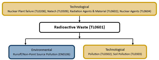 Hazard diagram for radioactive waste