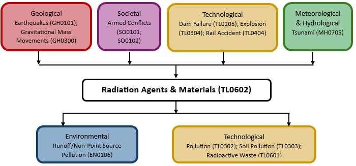 Hazard diagram for radiation agents & materials
