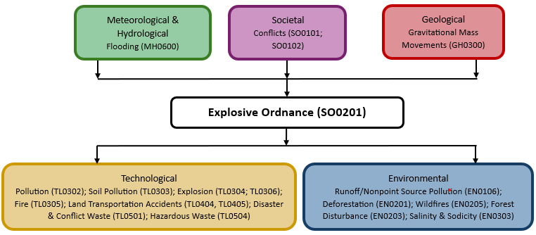 Hazard diagram for explosive ordnance