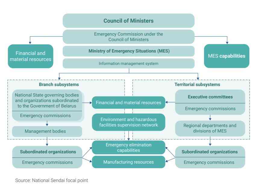 Structure of Belarus National Platform for DRR