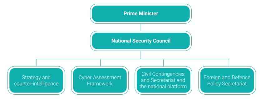Structure of UK National Platform for DRR