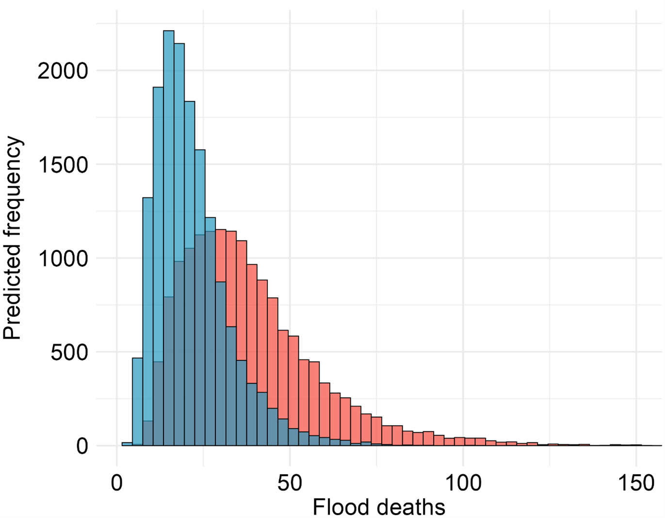 The figure compares predicted global flood mortality (2015–18) under countries’ actual political conditions with a hypothetical scenario in which all countries have political conditions similar to New Zealand’s. 