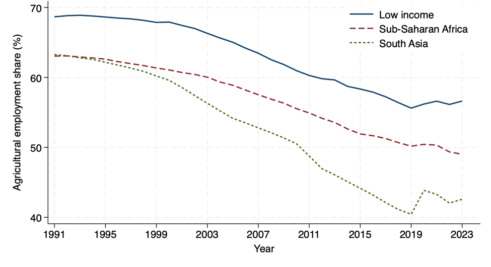A graph showing declining share of agricultural employment for low income, sub-Saharan Africa, and South Asia countries