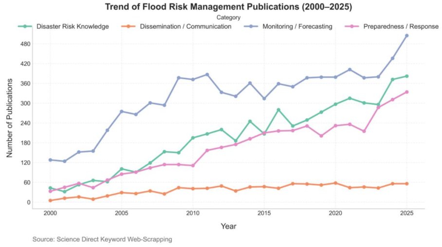Trend of Flood Risk Management Publications (2000-2025) 