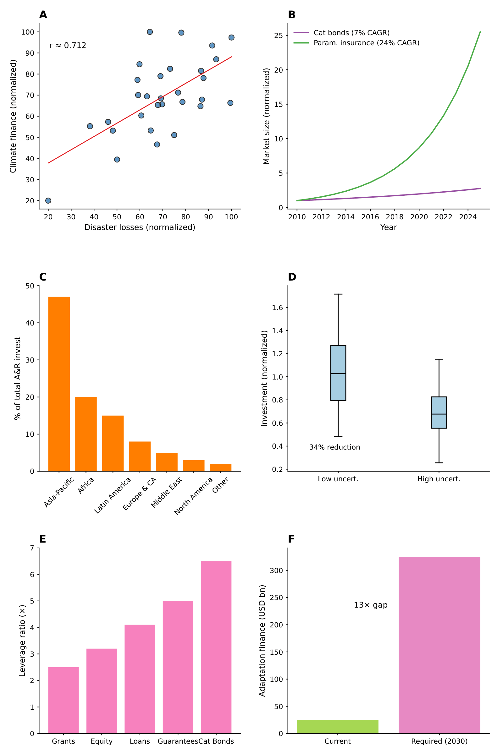 Statistical relationships in climate resilience finance