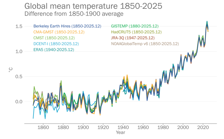 The chart shows how global mean temperatures have changed from 1850 to 2025, using several major scientific datasets plotted together. It begins with relatively stable temperatures in the late 19th and early 20th centuries, followed by a noticeable warming trend from the mid‑20th century onward. The rise becomes steeper after the 1980s, with temperatures climbing sharply in the past two decades. The final section of the graph highlights that 2015–2025 are the warmest years on record.