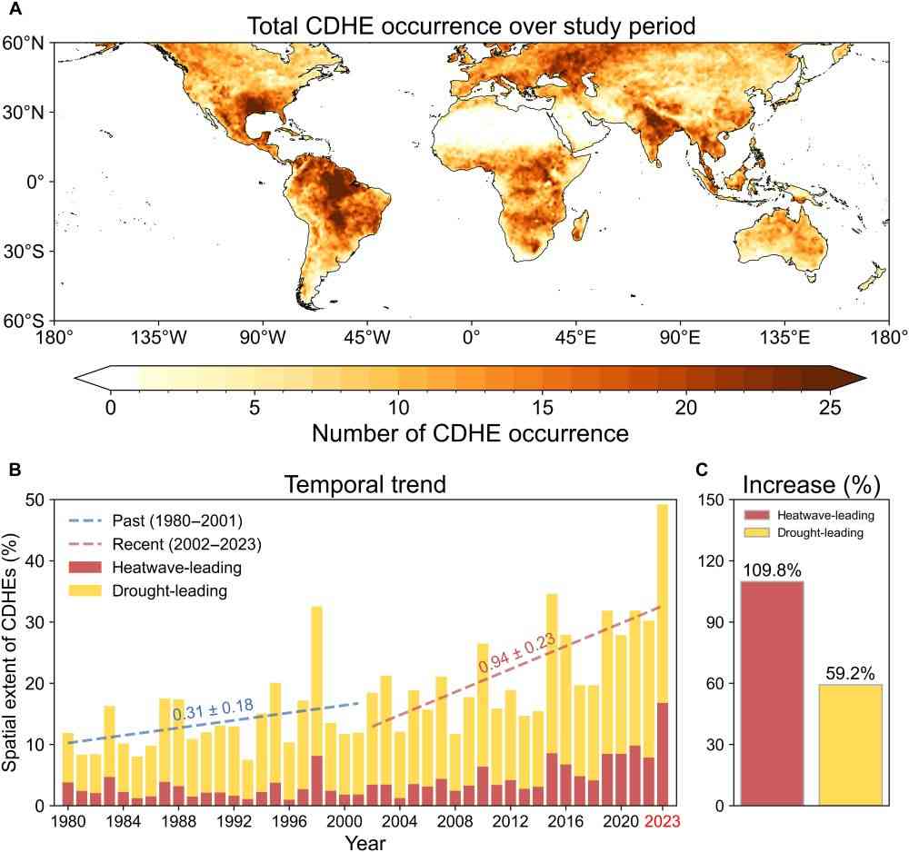 Spatial map showing the total number of CDHE occurrences throughout the study period (1980 to 2023) over the land areas during the warm season from 60°S to 60°N, highlighting the high-occurrence regions.