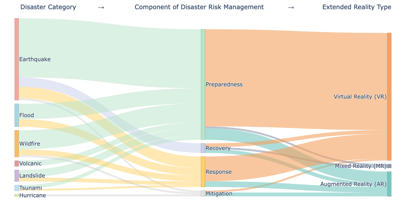 Sankey Plot showing inter-relation of disaster risk management using XR