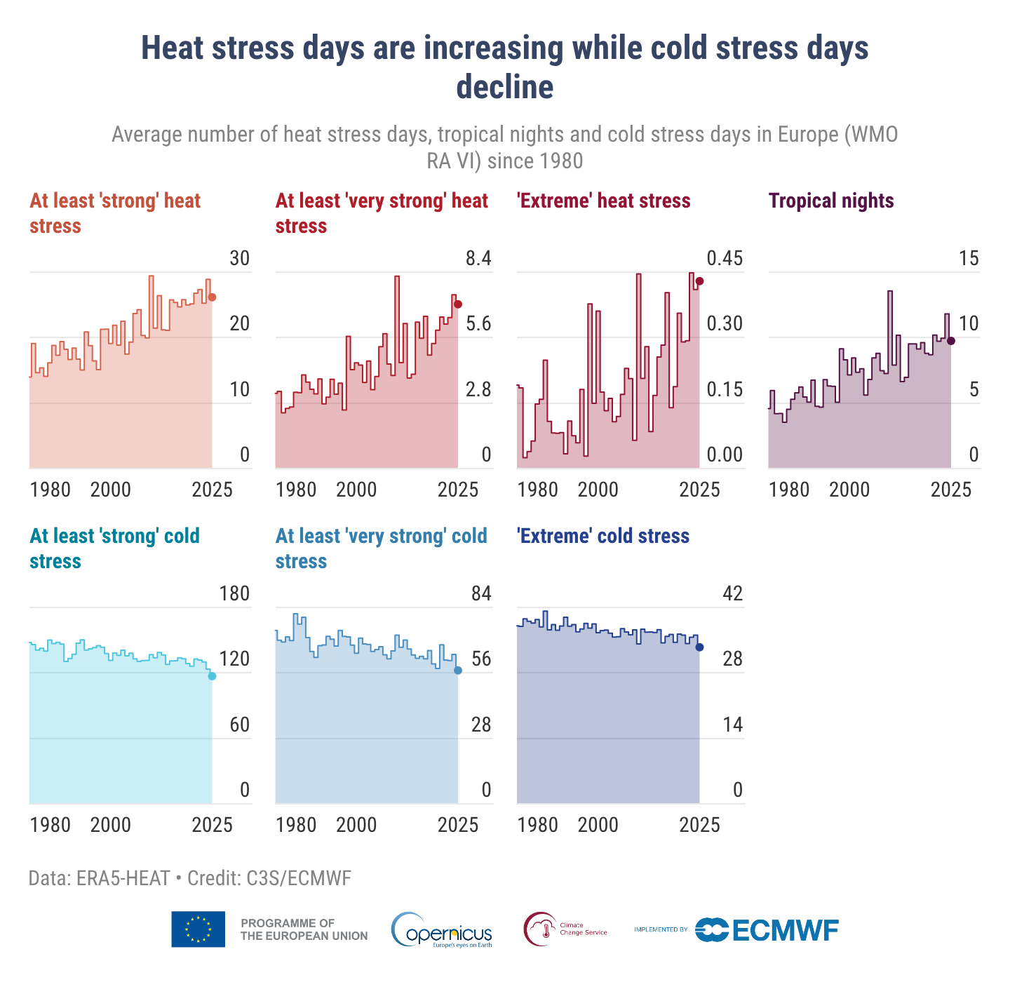 Annual average number of days with at least ‘strong’, ‘very strong’ or ‘extreme’ heat stress, annual average number of tropical nights, and annual average number of days with at least ‘strong’, ‘very strong’ or ‘extreme’ cold stress for WMO RA VI (Europe), from 1980–2025.