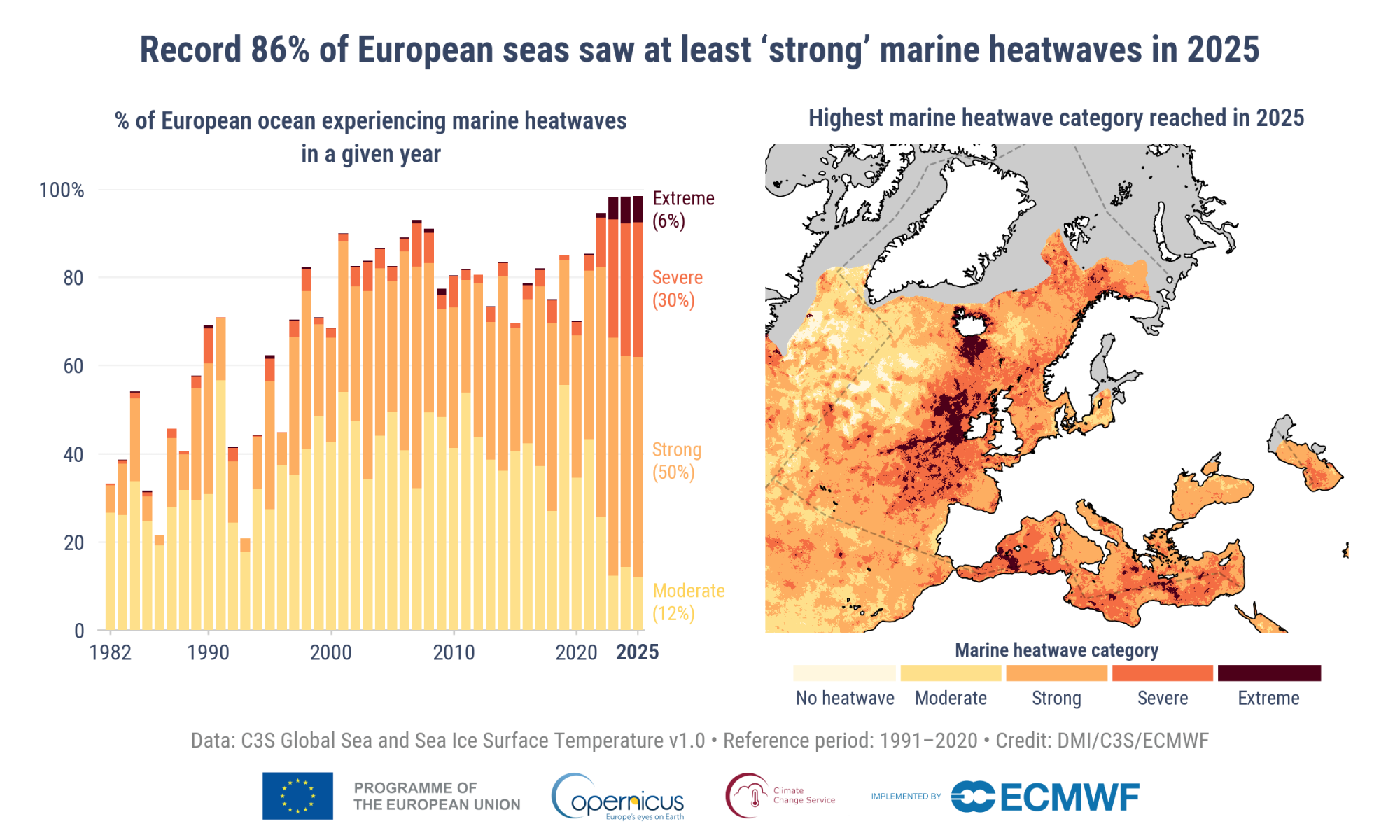 1982–2025 (Europe oceans): marine heatwaves expanded in area and intensity, with more frequent strong–extreme events, and widespread high-intensity conditions observed in 2025.