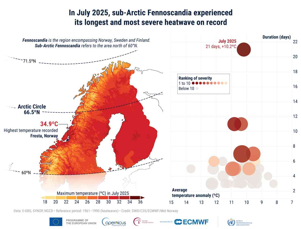 Infographic for the ‘Long heatwave in sub-Arctic Fennoscandia’ section of ESOTC 2025, highlighting key graphics and messages associated with the heatwave.