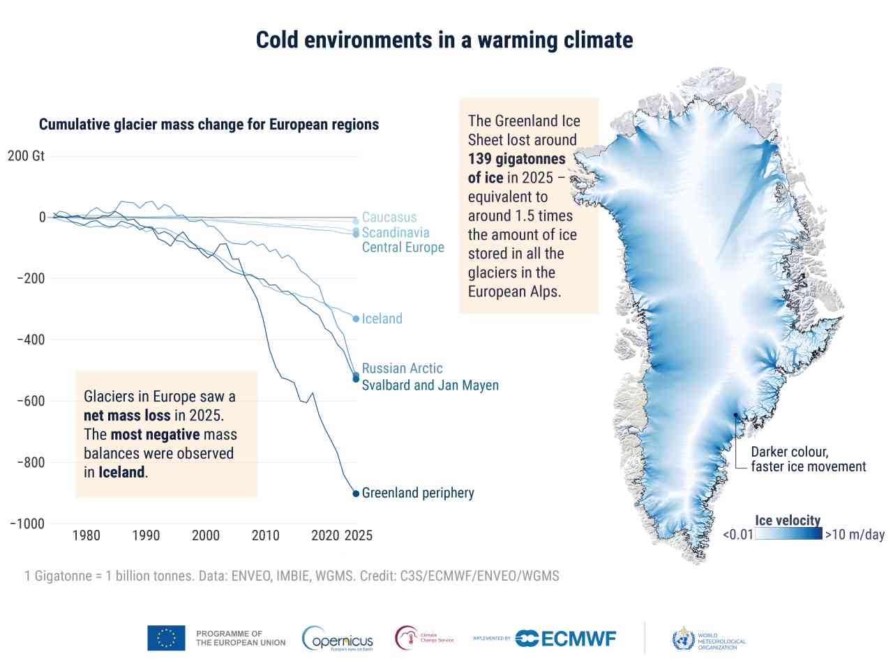 Infographic with some of the key data and messages about the shrinking ice and snow cover in Europe’s cold environments.