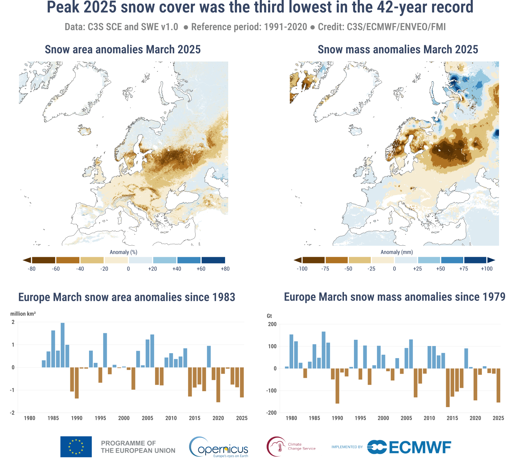 Snow cover amongst the lowest in four decades
