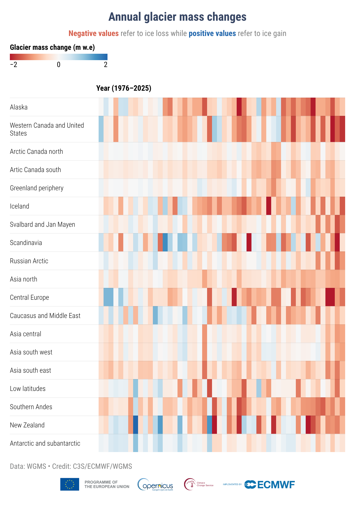 Climate stripes (https://showyourstripes.info) of annual glacier mass changes for hydrological years from 1976 to 2025.