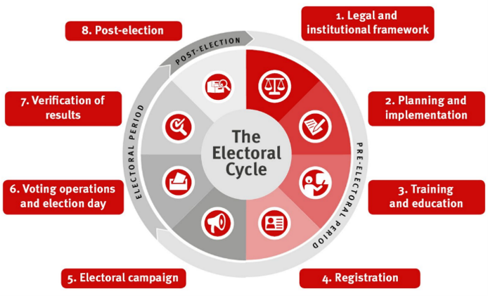 Electoral cycle illustration