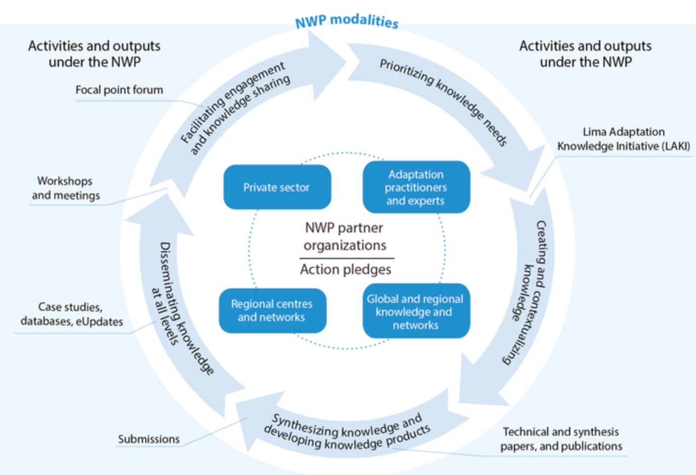 Nairobi Work Programme mandates and modalities