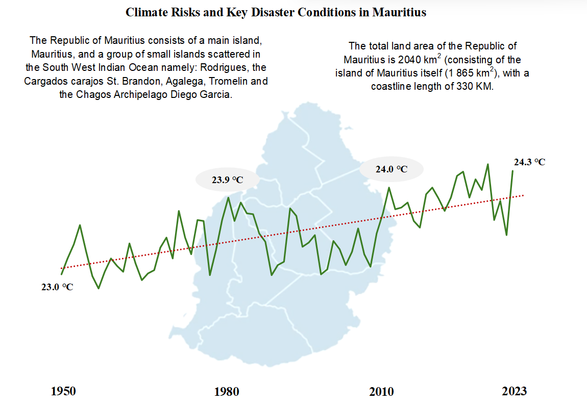 Climate risks and disaster conditions in Mauritius