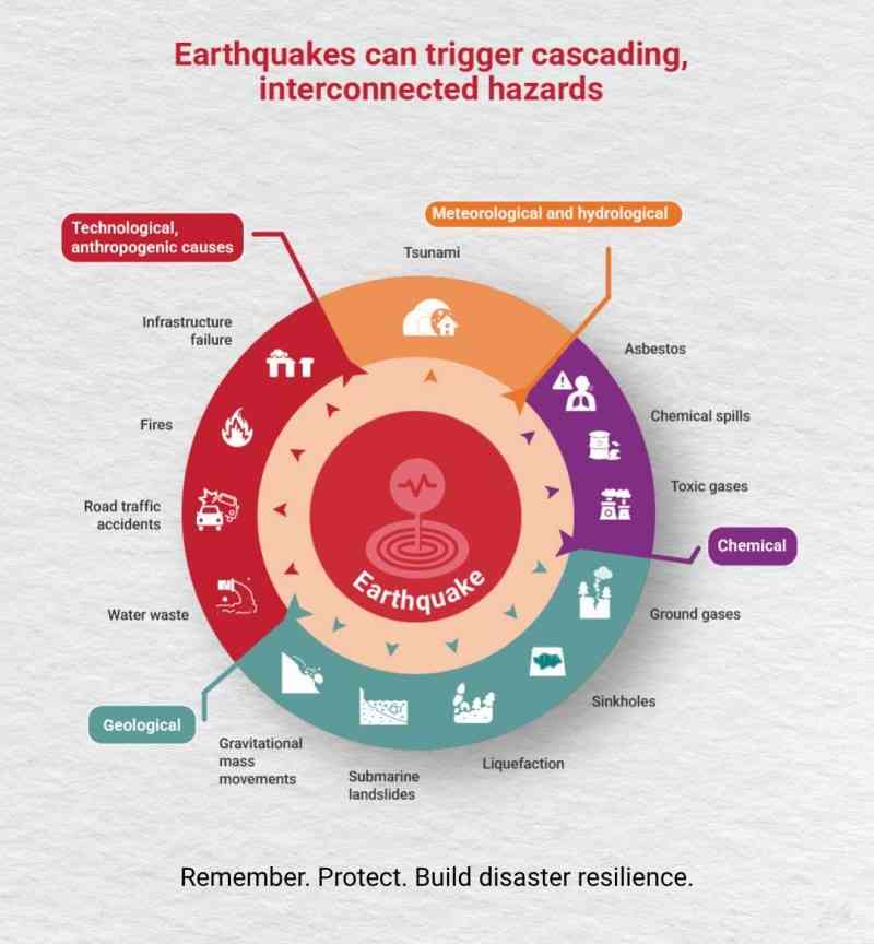 Earthquake UNDRR infographic