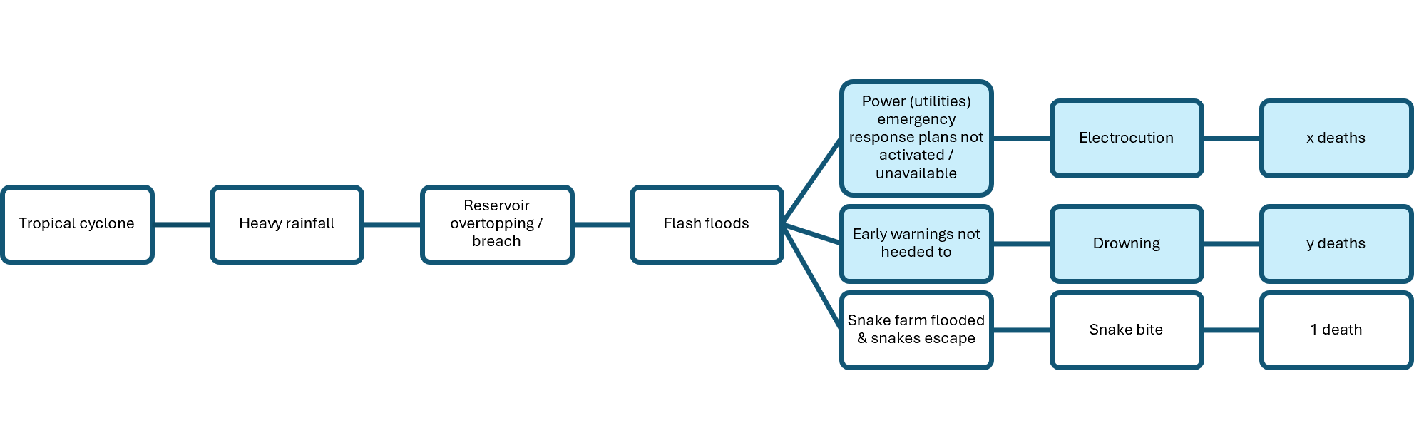 Figure&nbsp;2: Hypothetical (not event verified) causal pathway associated with a tropical cyclone (darker boxes are hypothetical additions)