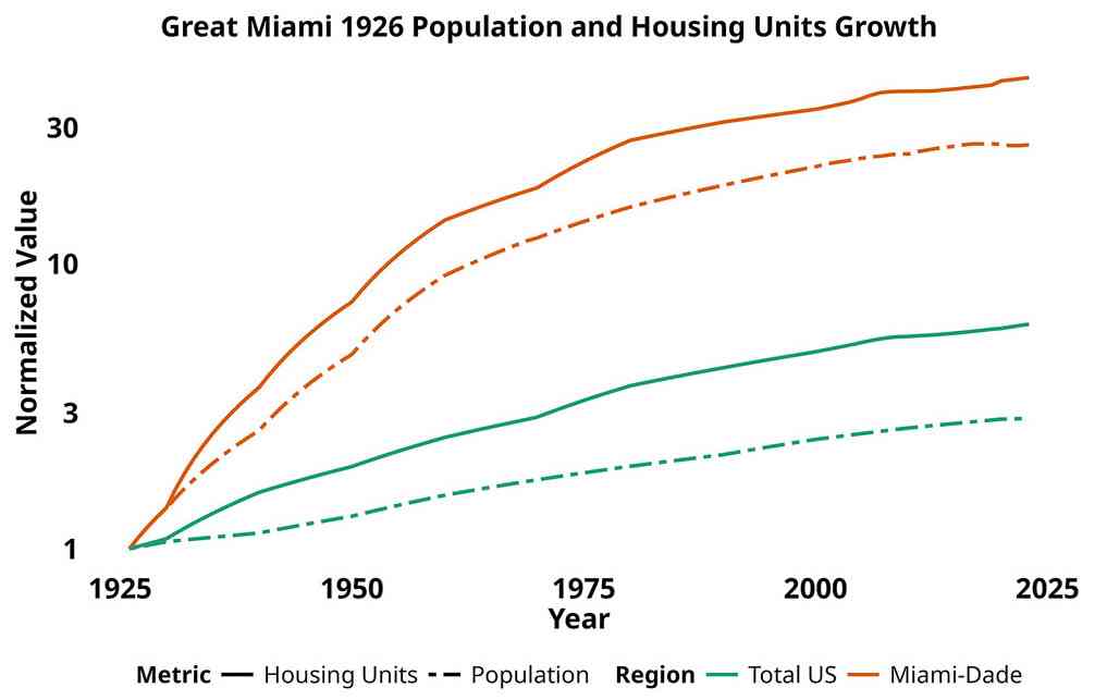 Normalized change in population and number of housing units for Miami-Dade County from the time of the Great Miami Hurricane of 1926 to 2025