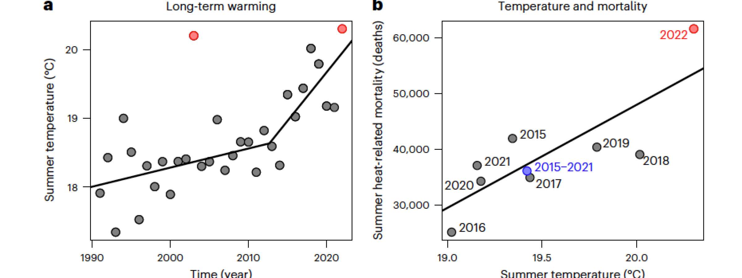 Time series of summer mean temperatures averaged over Europe (left) and the link between summer mean temperature and summer heat-related mortality over 2015-22 (right).
